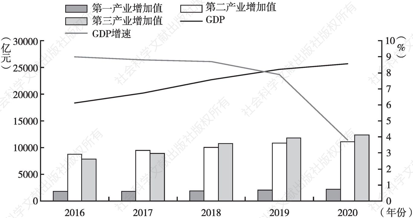 图16 2016～2020年江西省GDP走势及产业结构