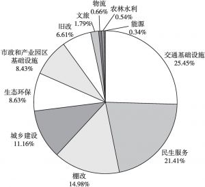 图9 2021年1～9月江苏省新增项目收益专项债募投领域分布