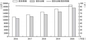 图10 2016～2020年江苏省地方政府债务限额及余额
