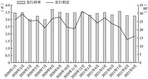 图5 2020年1月～2021年9月浙江省地方债月度发行成本