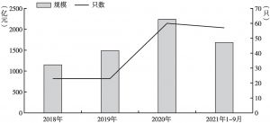 图8 2018～2020年及2021年1～9月浙江省项目收益专项债发行规模