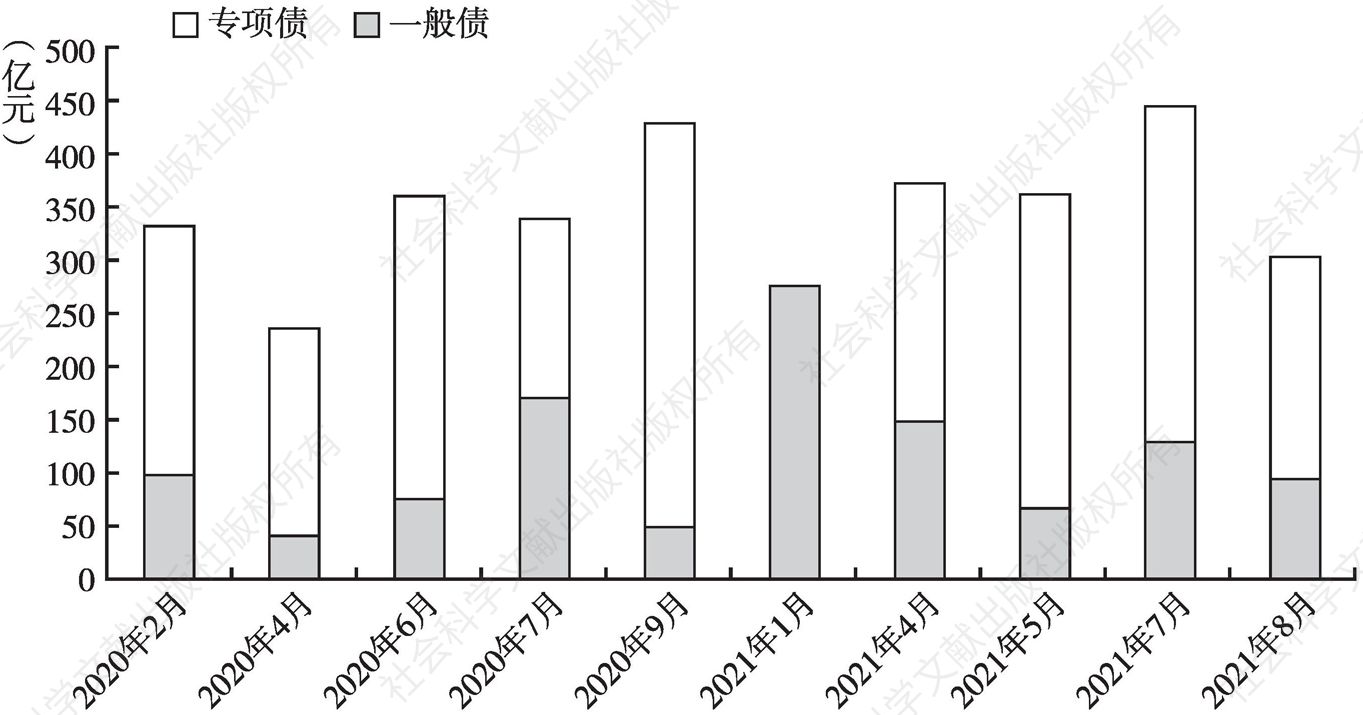 图3 2020年1月～2021年9月重庆市地方债月度发行规模