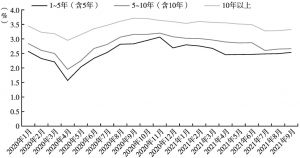 图8 2020年1月～2021年9月重庆市地方债到期收益率走势