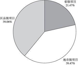 图10 2021年1～9月重庆市新增项目收益专项债行政层级分布