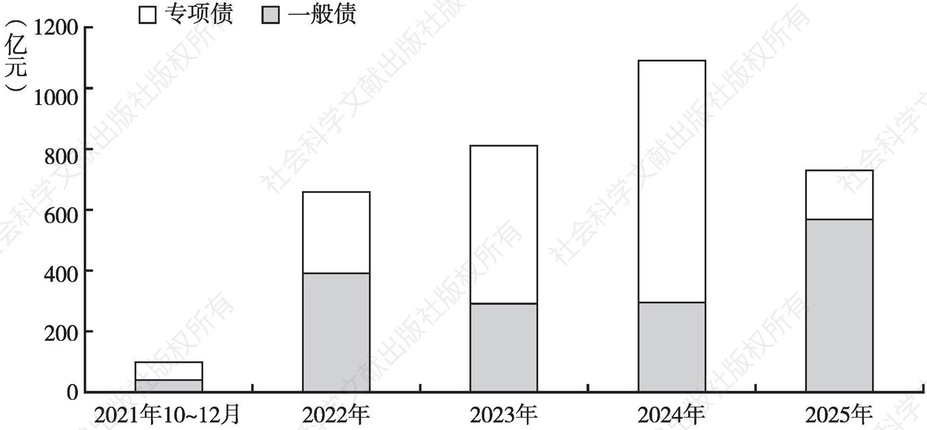 图12 截至2021年9月重庆市地方债到期分布