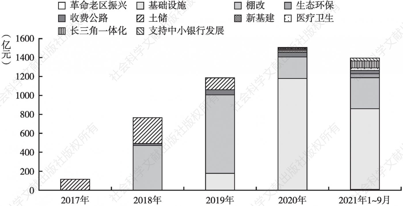 图8 2017～2020年及2021年1～9月安徽省项目收益专项债发行品种变化趋势