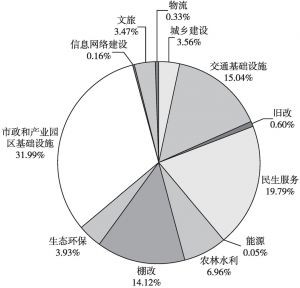 图10 2021年1～9月安徽省新增项目收益专项债募投领域分布