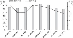 图5 2020年1月～2021年9月上海市地方债月度发行成本
