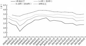 图7 2020年1月～2021年9月上海市地方债到期收益率走势