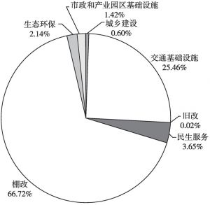 图9 2021年1～9月上海市新增项目收益专项债募投领域分布