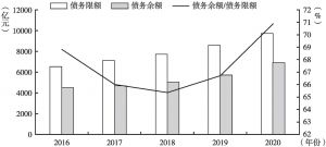 图10 2016～2020年上海市地方政府债务限额及余额