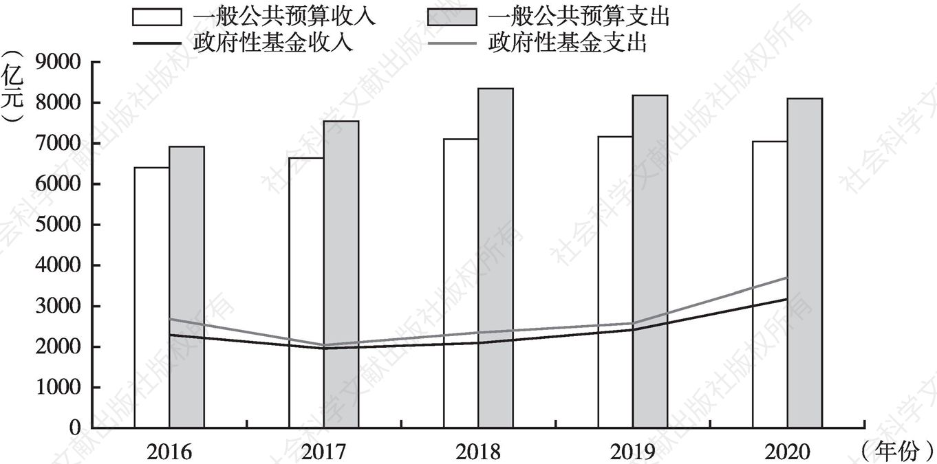 图14 2016～2020年上海市一般公共预算收支以及政府性基金收支