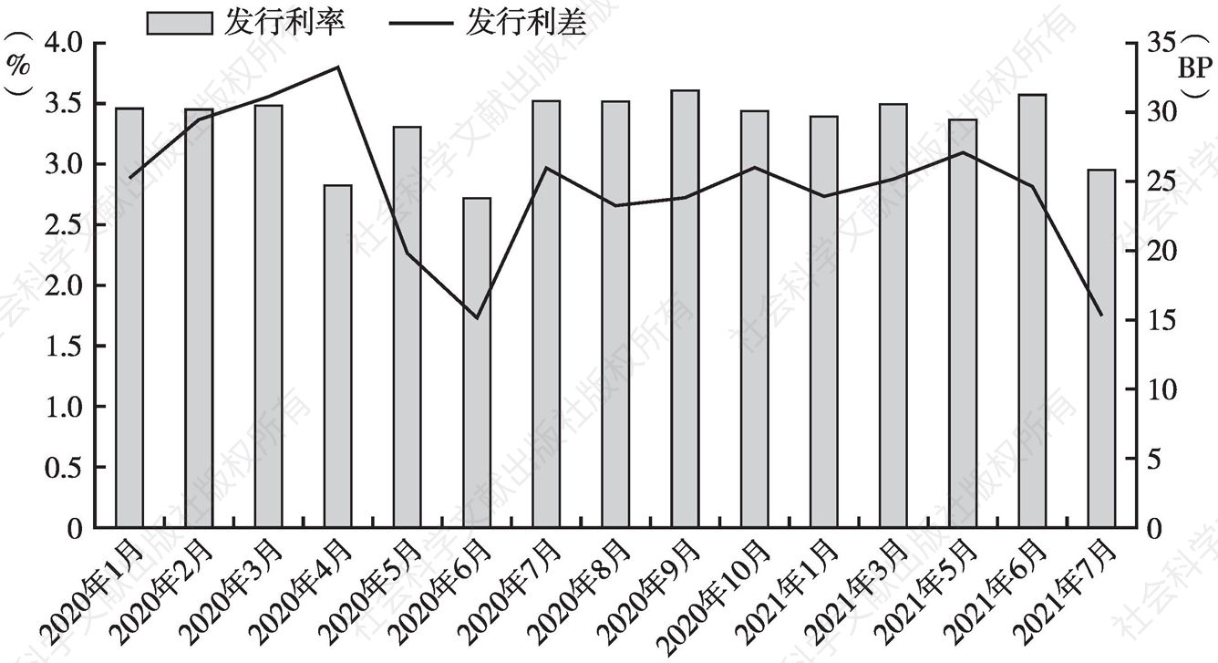 图6 2021年1～9月四川省地方债月度发行成本