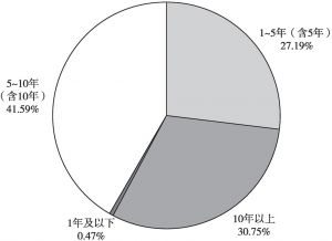图8 截至2021年9月四川省存量项目收益专项债剩余期限结构（债券余额占比）