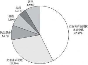 图11 2021年1～9月四川省新增项目收益专项债募投领域分布