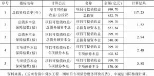 表1 云南省滇中引水工程一期项目专项债券偿债能力指标测算