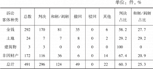 表8-3 1940年荣县司法档案民事第一审案件分类统计