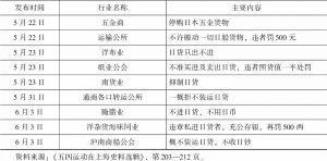 表2 《申报》所载1919年5月12日—6月3日上海各业公会抑制日货决议一览-续表