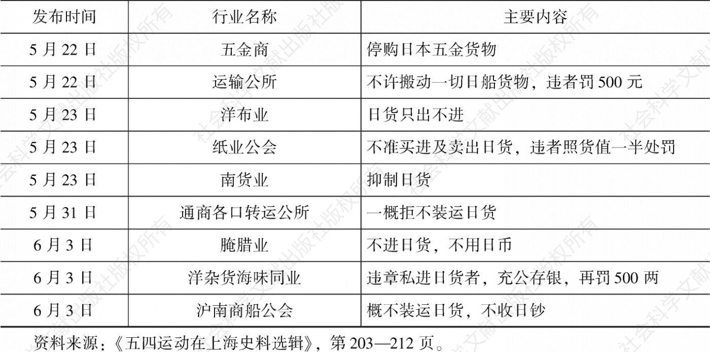 表2 《申报》所载1919年5月12日—6月3日上海各业公会抑制日货决议一览-续表