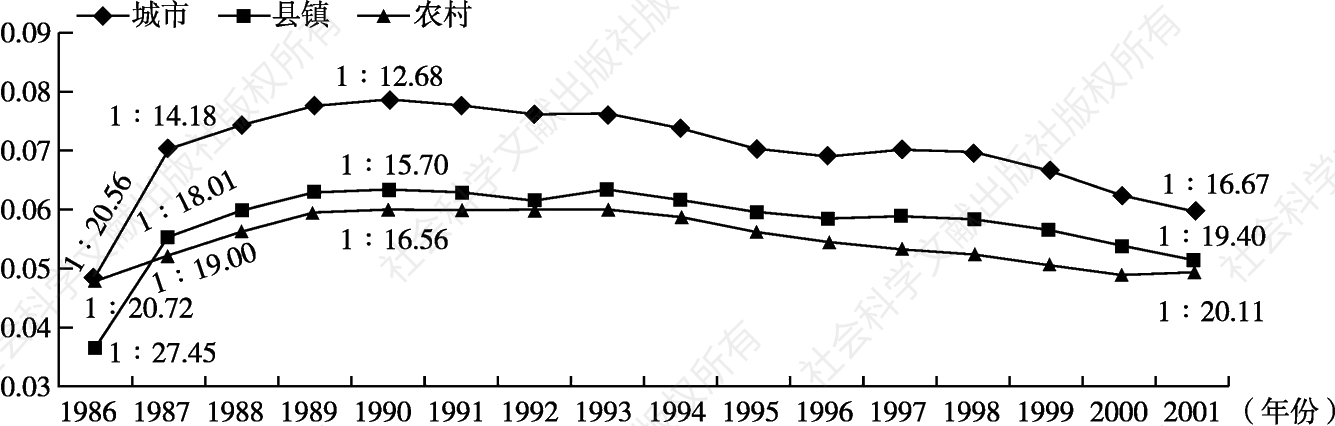 图1-4 1986～2001年初中师生比变化