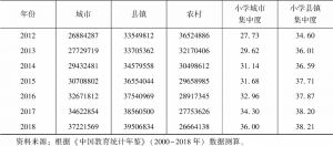 表1-6 2000～2018年中国城乡小学在校生数量与城市、县镇集中度-续表