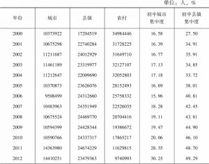 表1-7 2000～2018年中国城乡初中在校生数量与城市、县镇集中度