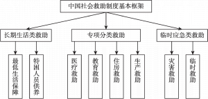 图1-1 中国社会救助制度基本框架