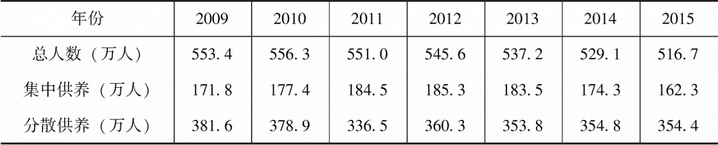 表4-4 2009～2015年中国农村五保供养人数