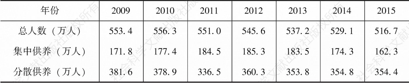 表4-4 2009～2015年中国农村五保供养人数