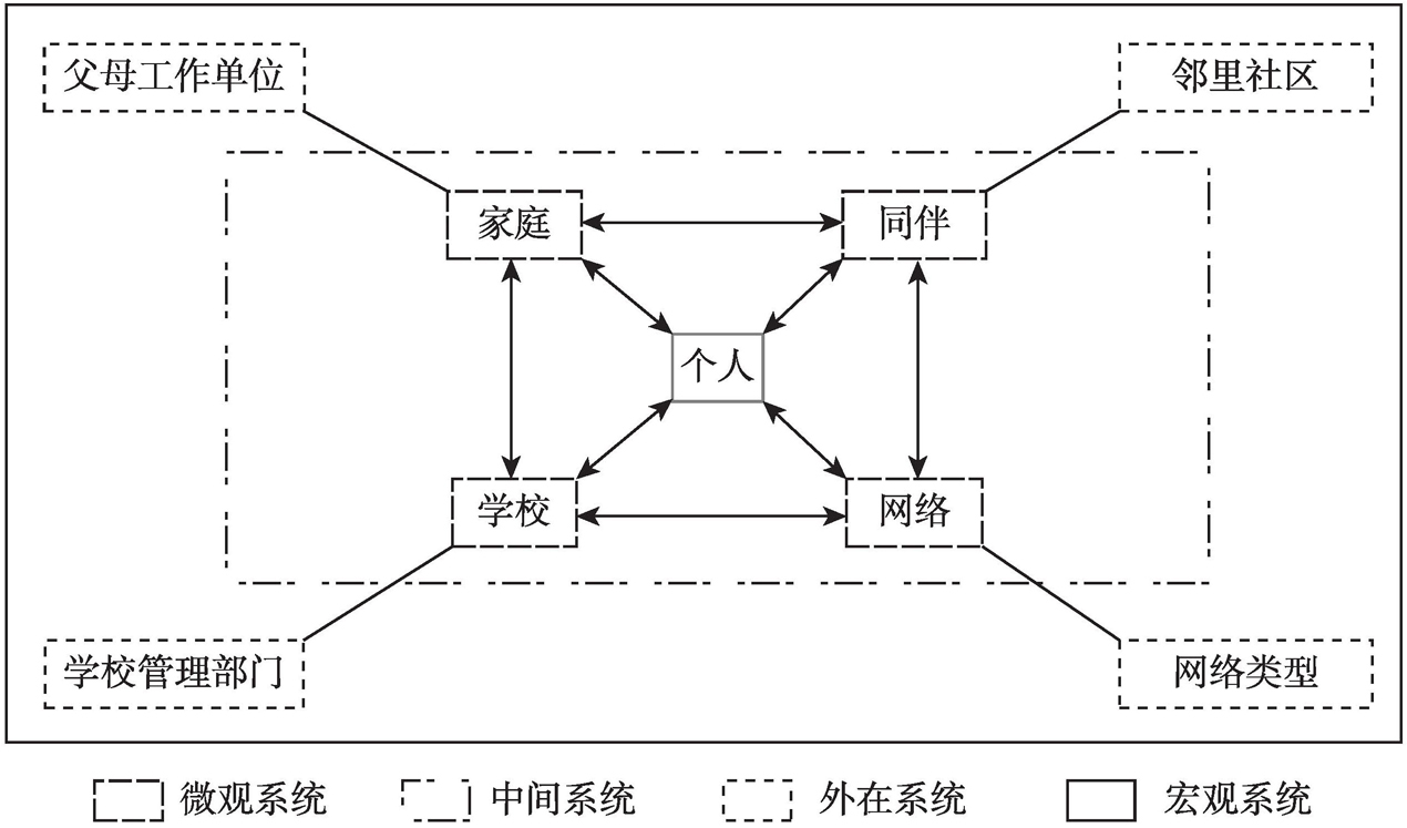 图1-1 人类发展生态学理论的行为系统模型