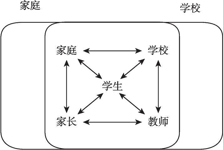 图1-3 家庭、学校对儿童学习的交叠影响域理论模型（内部结构）