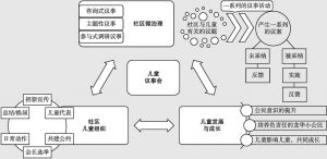 图2-7 深圳市龙华区儿童议事会工作流程