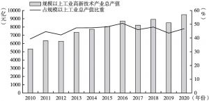图1 2010～2020年广州规模以上工业高新技术产业总产值及其比重