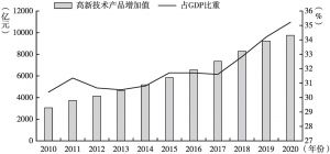 图2 2010～2020年深圳高新技术产品增加值及其占GDP比重