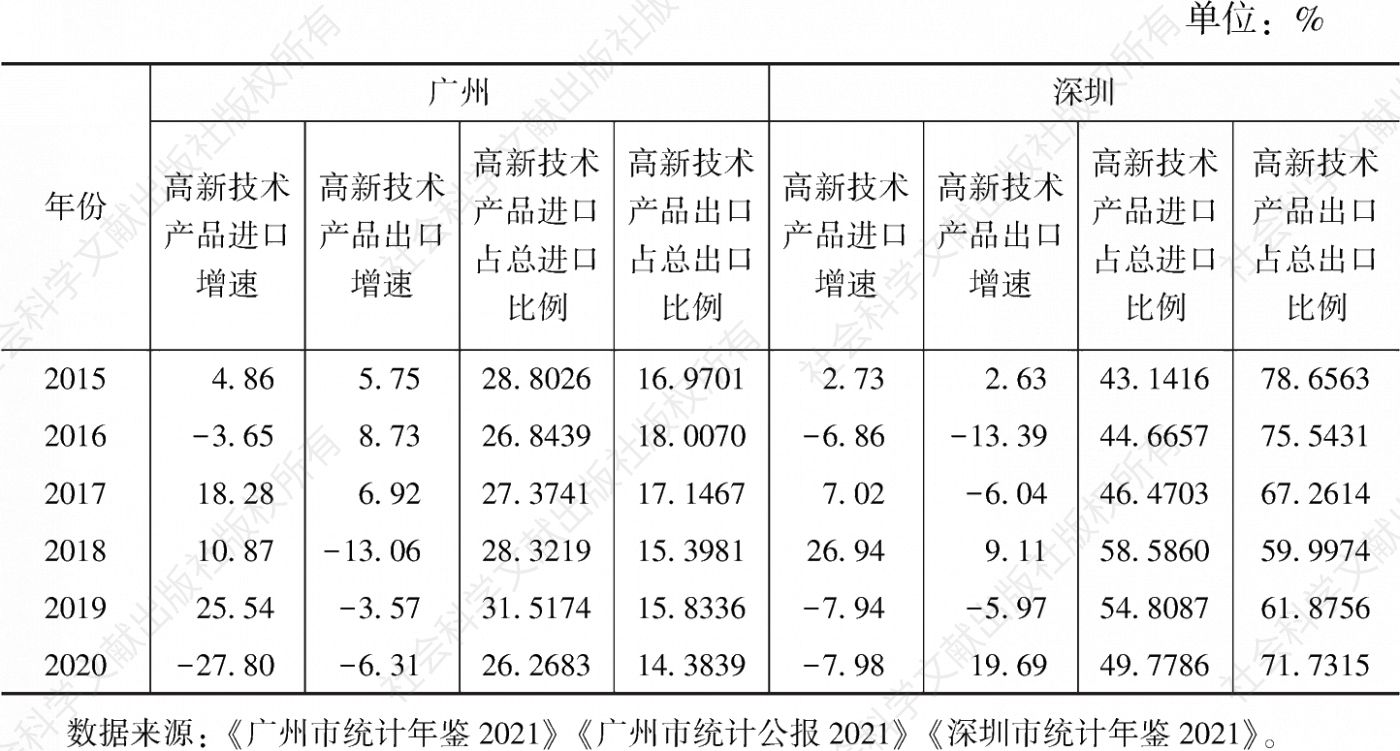 表2 2015～2020年广州和深圳高新技术产品进出口情况