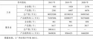 表3 广州规模以上工业和服务业高新技术企业各项指标