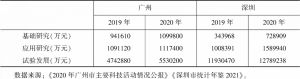 表6 广州和深圳研发经费投入按活动类型分
