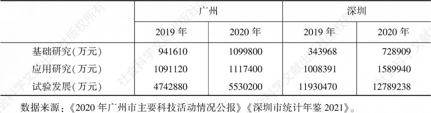 表6 广州和深圳研发经费投入按活动类型分