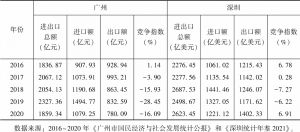 表7 2016～2020年广州和深圳高新技术产品进出口情况