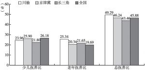 图13 2020年川渝地区与其他城市群、全国人口情况比较