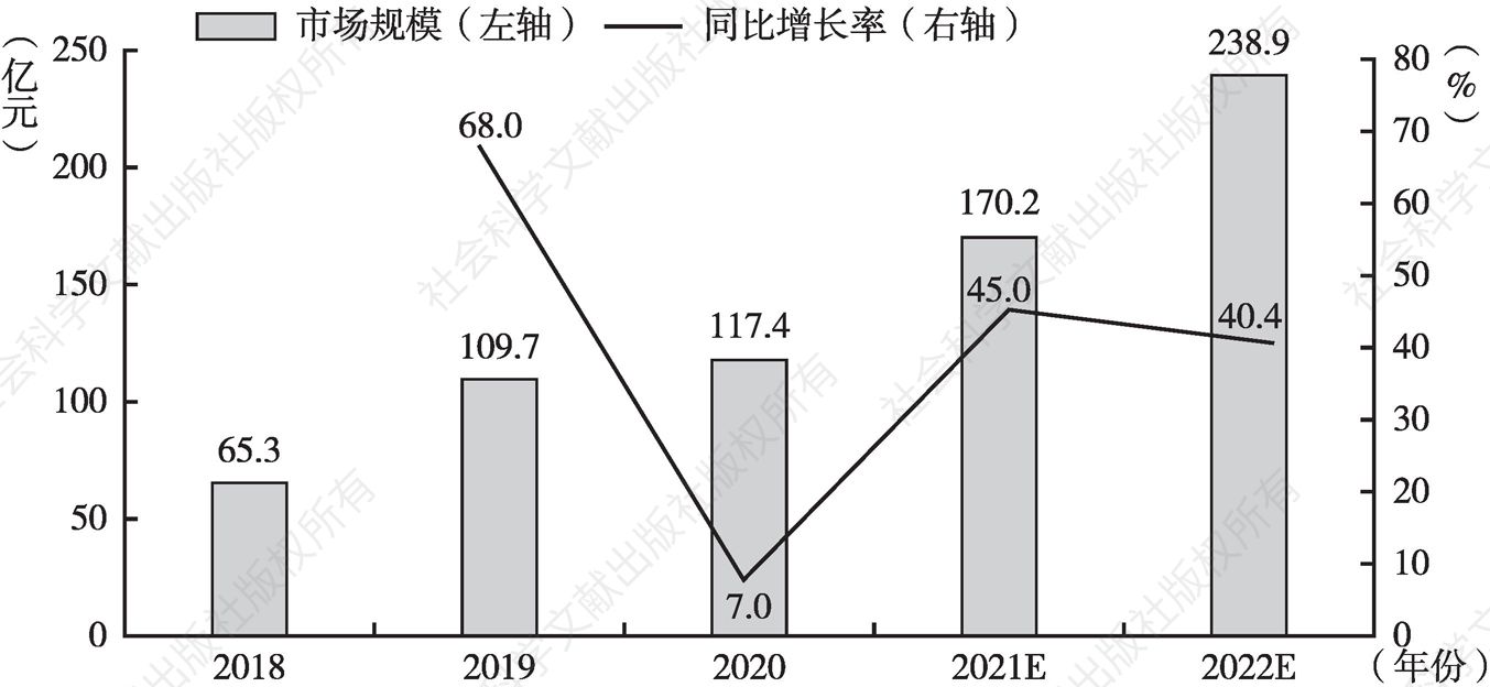 图1 2018～2021年中国剧本杀行业市场规模及预测