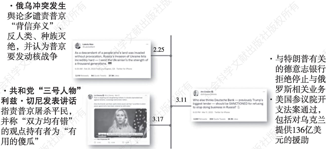 图3 社交媒体美国舆论的总体关键时间点与代表性Twitter帖子