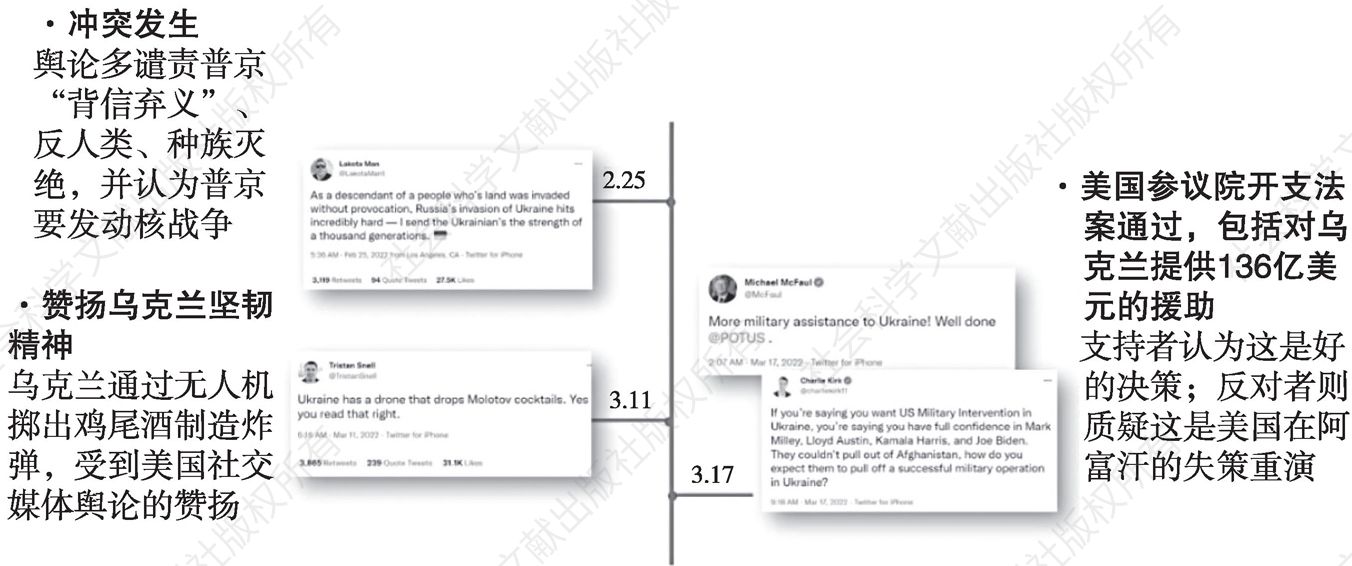 图7 对乌克兰关注的总体关键时间点与代表性Twitter帖子