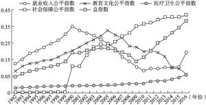 图6-1 1992～2016社会公平推动总指数及各子系统指数变化趋势