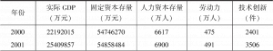 表2-1 深圳市投入要素和经济增长估算结果