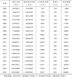 表2-1 深圳市投入要素和经济增长估算结果-续表