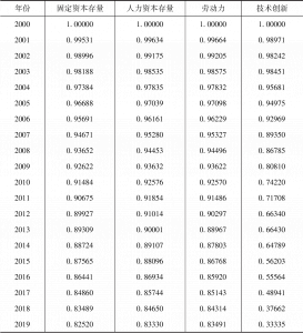 表2-5 2000～2019年深圳市投入要素与经济增长关联系数