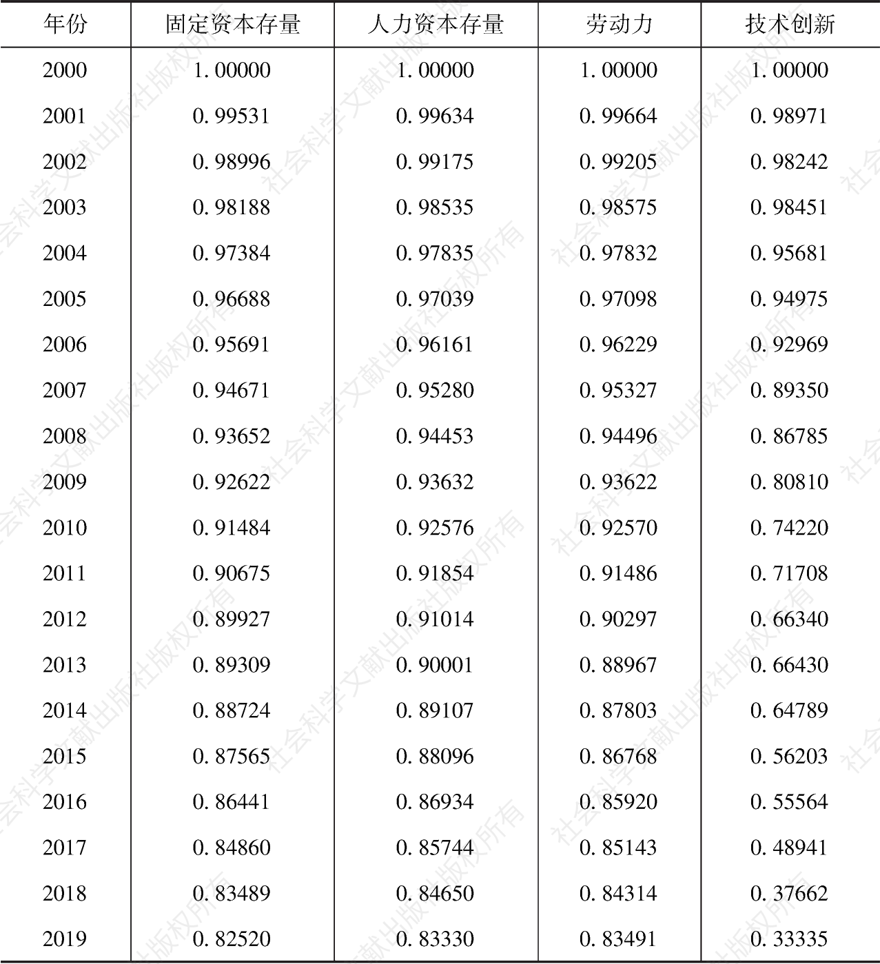 表2-5 2000～2019年深圳市投入要素与经济增长关联系数