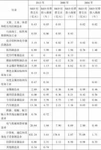 表4-3 深圳规模以上工业企业法人单位相关经济普查年份R&D经费支出及其投入强度-续表1