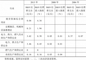 表4-3 深圳规模以上工业企业法人单位相关经济普查年份R&D经费支出及其投入强度-续表2